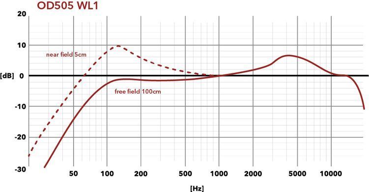 Austrian Audio OD505 WL1 - капсуль мікрофонний, Черный